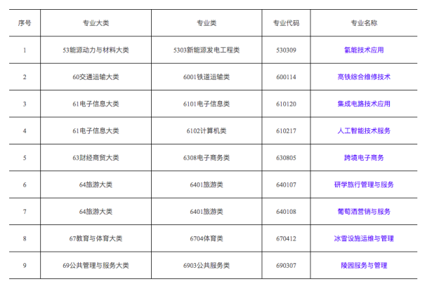 教育部发文，确定高职专科院校增加人工智能技术、跨境电商等专业